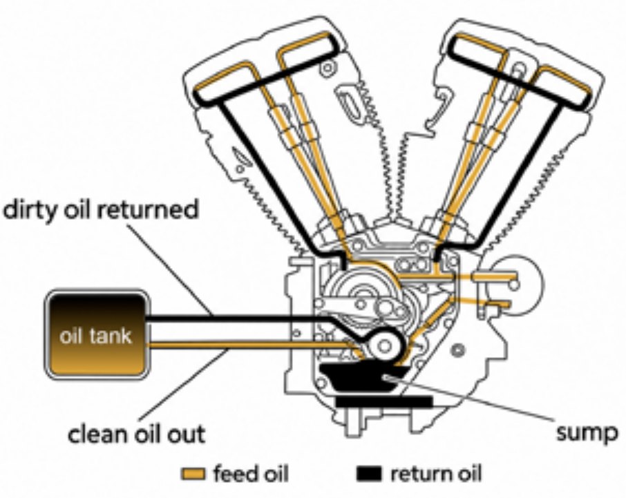 Dry sump oil system diagram: clean oil flows out of the oil tank to the engine, collects in the sump, and dirty oil returns to the tank